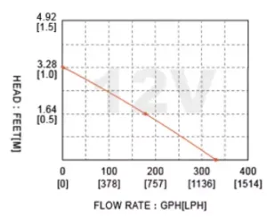 sail nautica bomba de porao 350gph 12v 1a grafico de performance 1