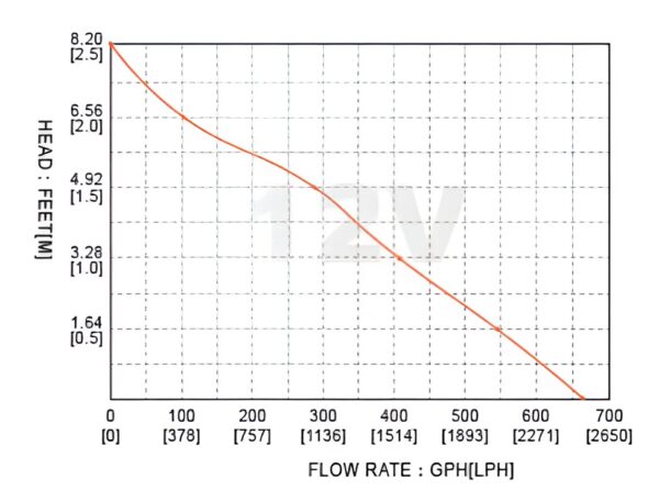 60403 BOMBA DE PORAO COM AUTOMATICO 750GPH 12V 3A GRAFICO DE PERFORMANCE